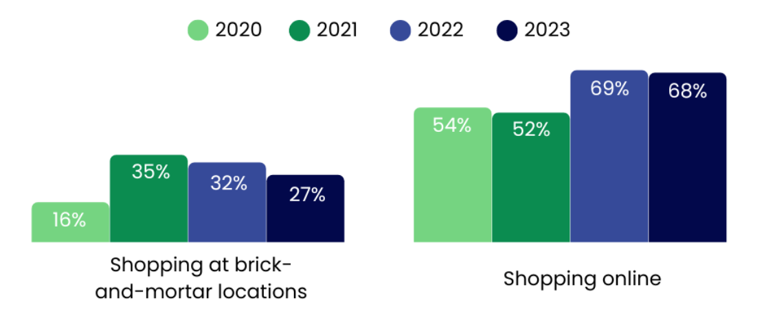 Holiday Spending in the US (From 2020 to 2023)