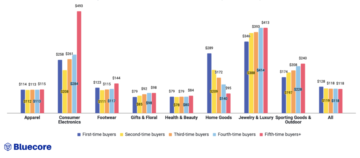 Average Order Values Change by Buyer Type on Black Friday 2022