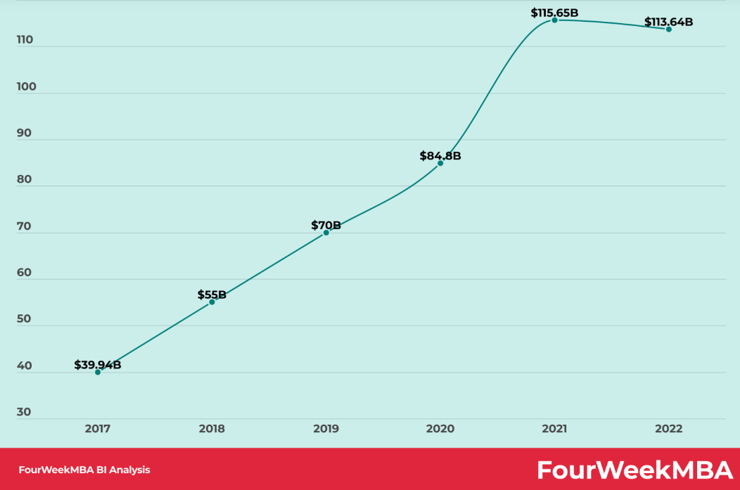 Facebook Meta Ad Revenue From 2017 to 2022