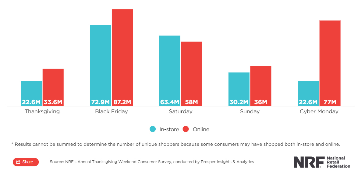 Thanksgiving Weekend In-Store and Online Shoppers in the US (by Day) 