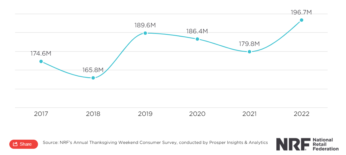 Thanksgiving Weekend Shoppers in the US (2017-2022)