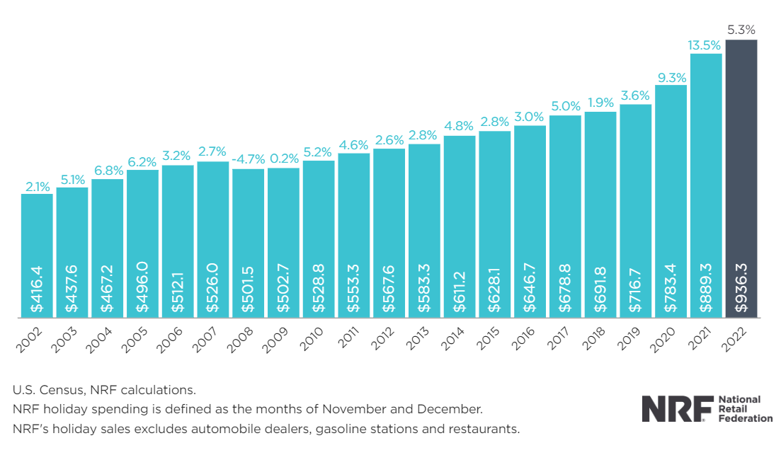Historical Holiday Sales in the US (From 2002 to 2022)
