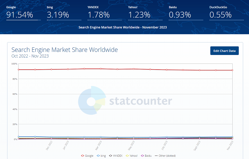 Search Engine Market Share Worldwide (November 2023)