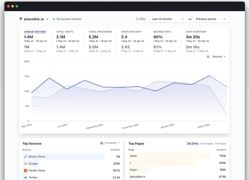 Plausible Web Analytics user interface