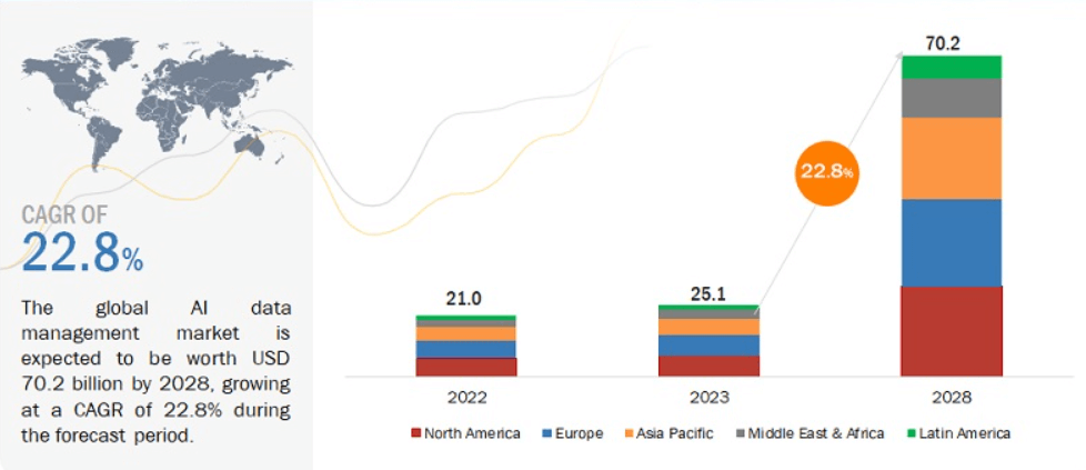 AI Data Management Market Size (From 2022 to 2028)