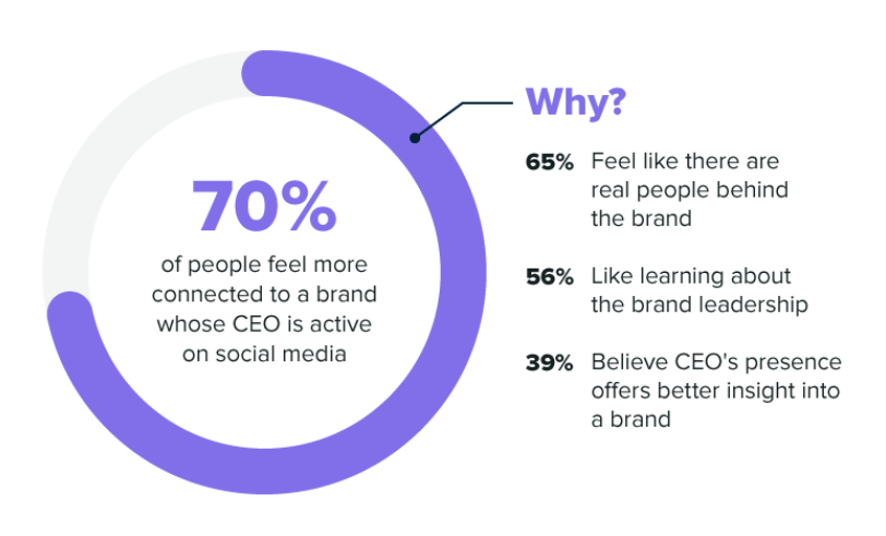 Percentage of Consumers Who Feel Connected to Brands With Socially Active CEOs