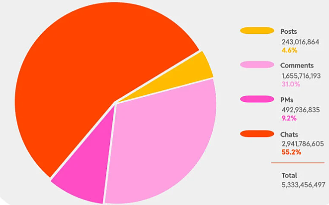 Content Created on Reddit (January-June 2024)