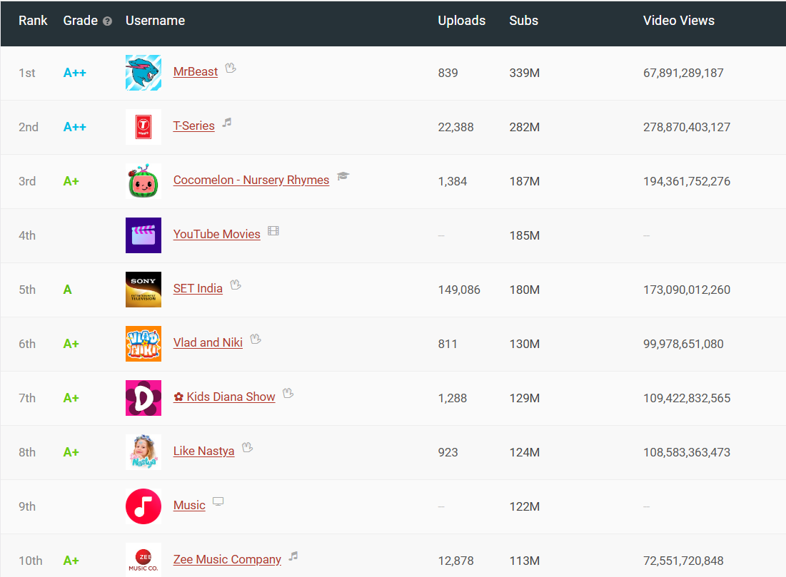 Most Popular Youtube Channel