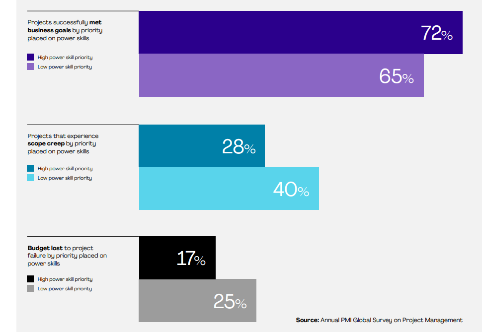 Power Skills and Project Success in 2023
