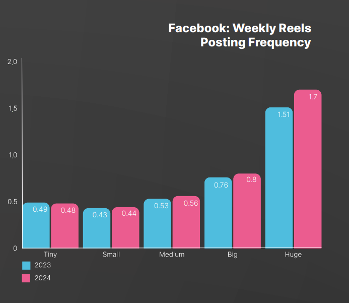 Weekly Reels Posting Frequency (2024)