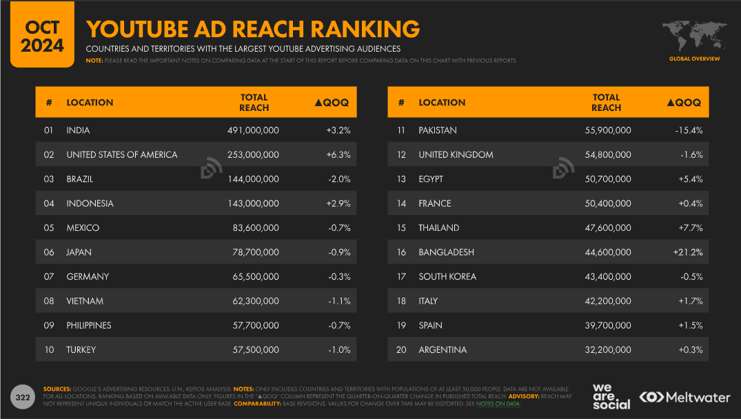 Youtube Ad reach ranking