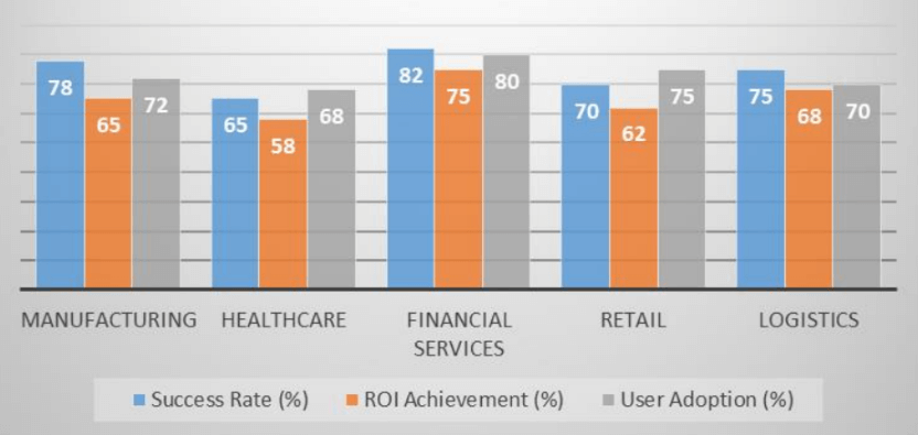 AI Implementation Success Rates Across Industries (2024)