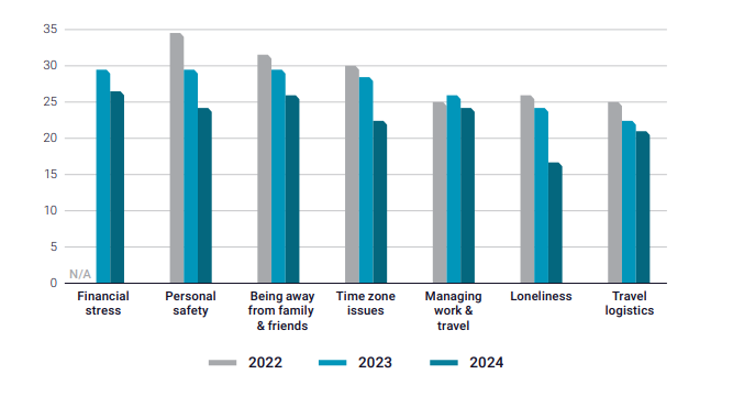 Top Challenges of Digital Nomads (2021–2024)
