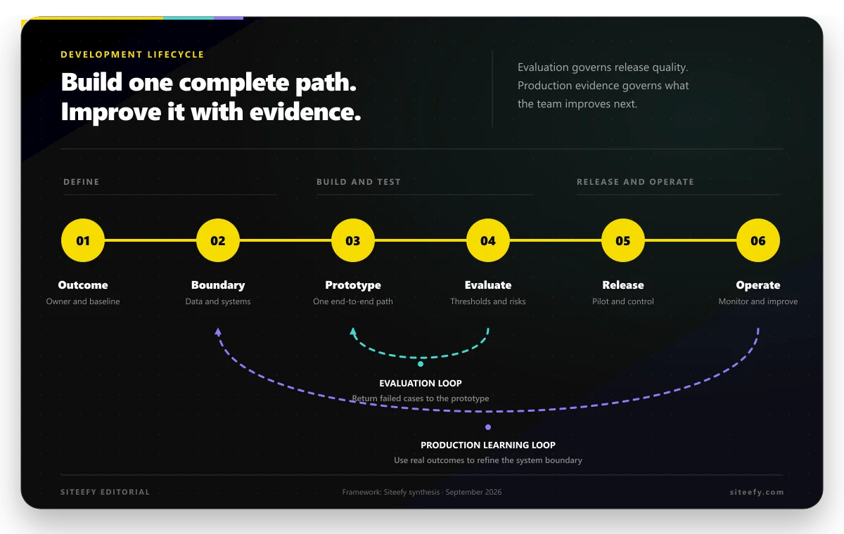 A six-stage AI development lifecycle with evaluation and operations feedback loops