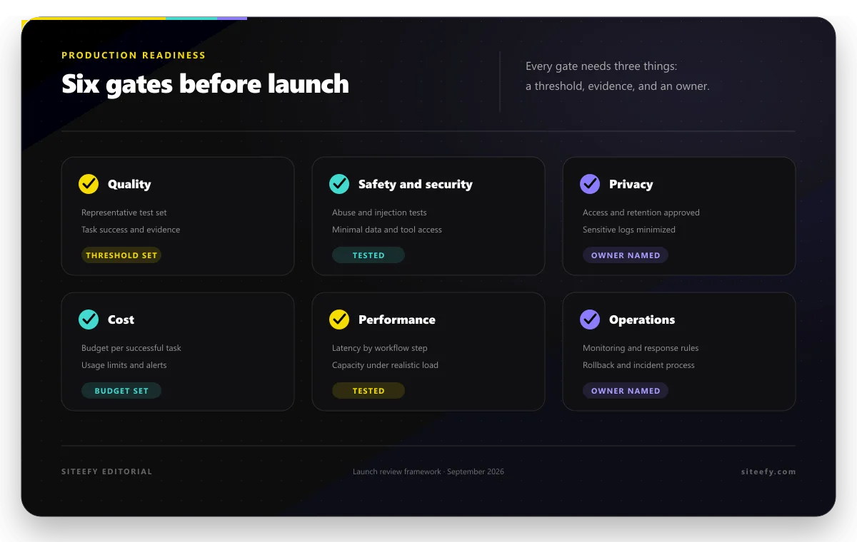 A production-readiness scorecard for AI systems