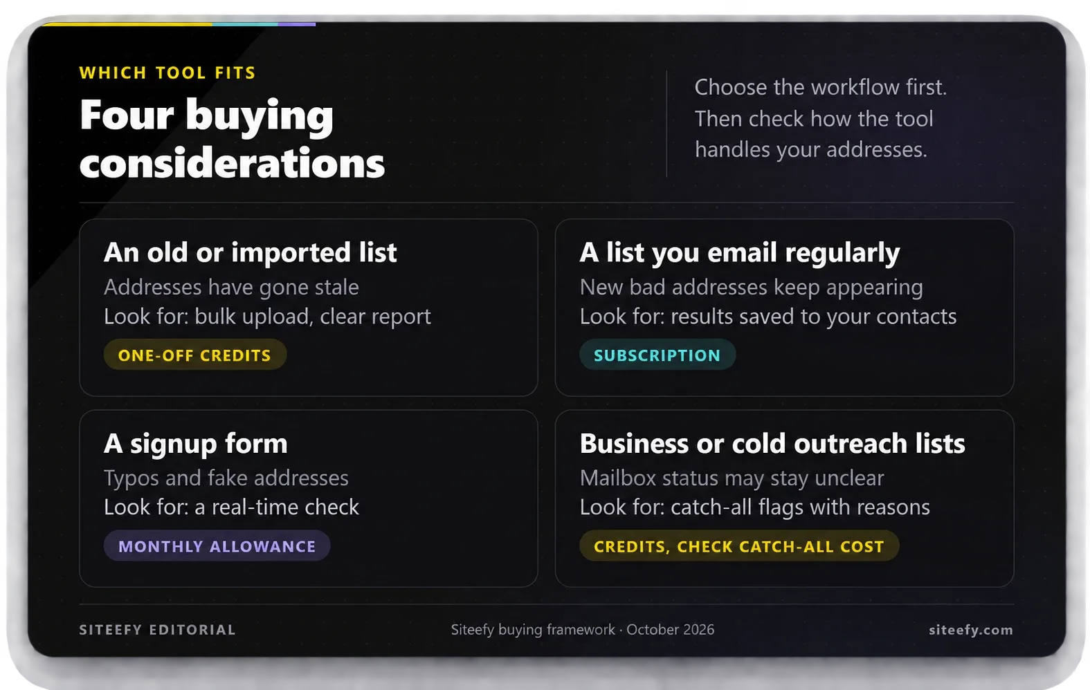 Four buying considerations: bulk uploads for old lists, integrations for ongoing campaigns, real-time checks for signup forms, and clear handling of uncertain business addresses.