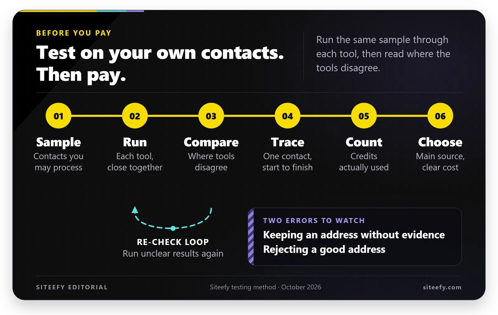 A six-step test of email verification tools: sample, run, compare, trace, count, and choose, with a loop to re-check unclear results.